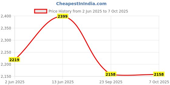 myntra.com NR By Nidhi Rathi Embellished Suede Party Block Sandals nr by nidhi rathi Price History Graph from 2 Jun 2025 to 6 Oct 2025