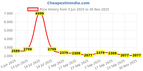 myntra.com NR By Nidhi Rathi Embellished Suede Party Block Sandals nr by nidhi rathi Price History Graph from 3 Jun 2025 to 29 Nov 2025