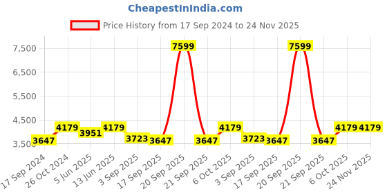 myntra.com NR By Nidhi Rathi Embellished Suede Wedge Heels nr by nidhi rathi Price History Graph from 17 Sep 2024 to 24 Nov 2025