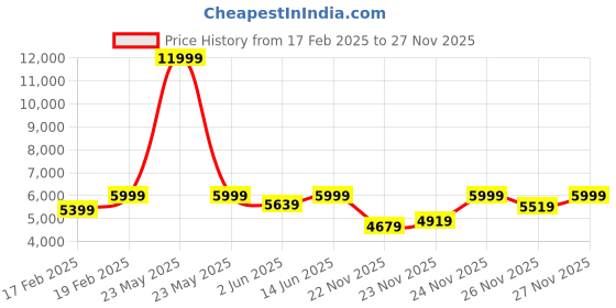 myntra.com NR By Nidhi Rathi Embellished Velvet Ethnic High-Top Wedge Sandals nr by nidhi rathi Price History Graph from 17 Feb 2025 to 27 Nov 2025