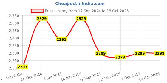 myntra.com NR By Nidhi Rathi Embellished Velvet Mojaris nr by nidhi rathi Price History Graph from 17 Sep 2024 to 18 Oct 2025