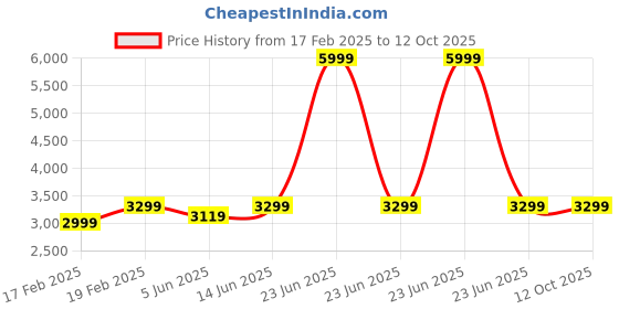 myntra.com NR By Nidhi Rathi Embellished Velvet Party Block Sandals nr by nidhi rathi Price History Graph from 17 Feb 2025 to 12 Oct 2025