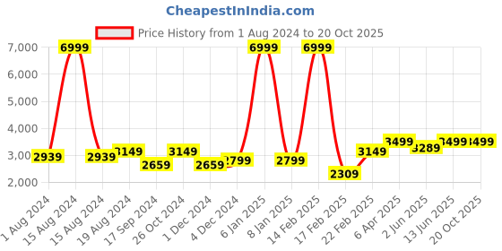 myntra.com NR By Nidhi Rathi Embellished Velvet Pointed Toe Block Mules nr by nidhi rathi Price History Graph from 1 Aug 2024 to 20 Oct 2025