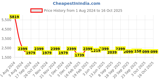 myntra.com NR By Nidhi Rathi Embroidered Ethnic Mojaris nr by nidhi rathi Price History Graph from 1 Aug 2024 to 15 Oct 2025