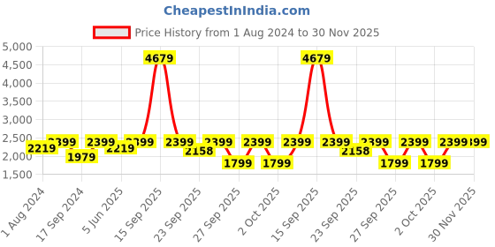 myntra.com NR By Nidhi Rathi Embroidered Ethnic Mojaris nr by nidhi rathi Price History Graph from 1 Aug 2024 to 30 Nov 2025