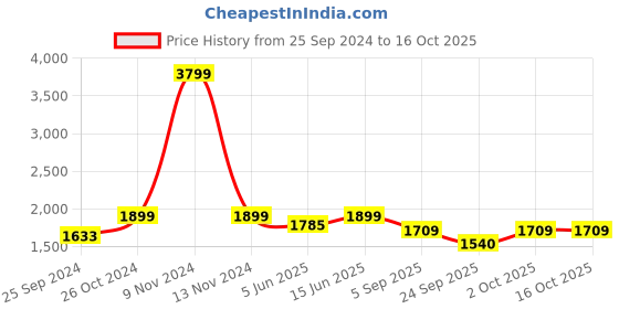 myntra.com NR By Nidhi Rathi Embroidered Ethnic Mojaris nr by nidhi rathi Price History Graph from 25 Sep 2024 to 16 Oct 2025