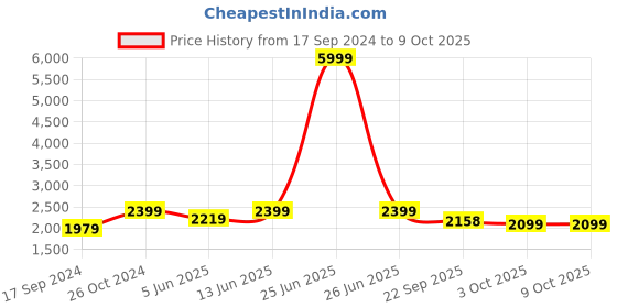 myntra.com NR By Nidhi Rathi Embroidered Square Toe Mojaris nr by nidhi rathi Price History Graph from 17 Sep 2024 to 9 Oct 2025