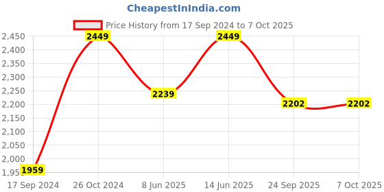 myntra.com NR By Nidhi Rathi Ethnic Embellished Block Heels nr by nidhi rathi Price History Graph from 17 Sep 2024 to 7 Oct 2025