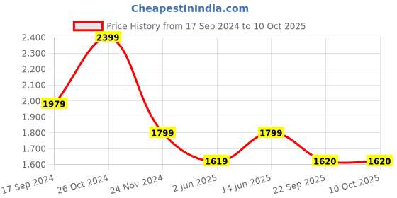 myntra.com NR By Nidhi Rathi Ethnic Embellished Block Heels nr by nidhi rathi Price History Graph from 17 Sep 2024 to 9 Oct 2025