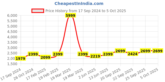 myntra.com NR By Nidhi Rathi Ethnic Embellished Block Heels nr by nidhi rathi Price History Graph from 17 Sep 2024 to 4 Oct 2025