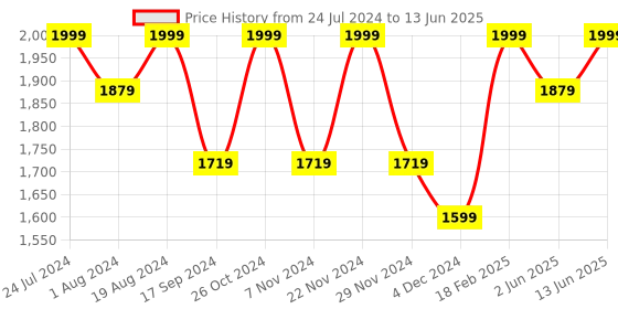 myntra.com NR By Nidhi Rathi Ethnic Embellished Open One Block Heels nr by nidhi rathi Price History Graph from 24 Jul 2024 to 13 Jun 2025