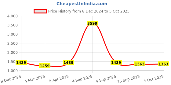 myntra.com NR By Nidhi Rathi Ethnic Motifs Self Design Structured Tote Bag nr by nidhi rathi Price History Graph from 8 Dec 2024 to 4 Oct 2025