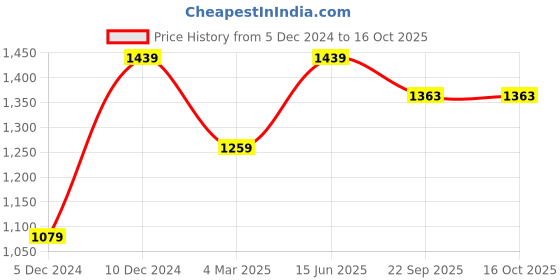 myntra.com NR By Nidhi Rathi Ethnic Self Design Oversized Shopper Tote Bag nr by nidhi rathi Price History Graph from 5 Dec 2024 to 16 Oct 2025