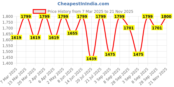 myntra.com NR By Nidhi Rathi Floral Printed Structured Tote Bag nr by nidhi rathi Price History Graph from 7 Mar 2025 to 21 Nov 2025