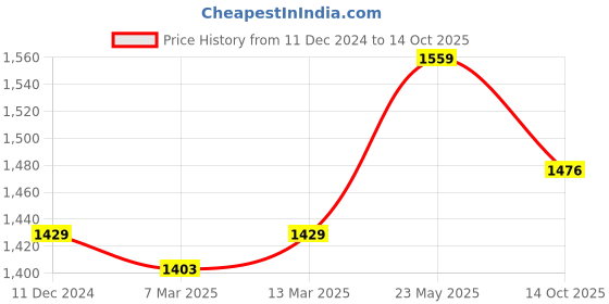 myntra.com NR By Nidhi Rathi Geometric Printed Half Moon Sling Bag nr by nidhi rathi Price History Graph from 11 Dec 2024 to 14 Oct 2025