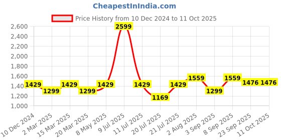 myntra.com NR By Nidhi Rathi Geometric Printed Handheld Bag nr by nidhi rathi Price History Graph from 10 Dec 2024 to 10 Oct 2025