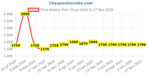 myntra.com NR By Nidhi Rathi Ghunghroo Embellished Leather Mojaris nr by nidhi rathi Price History Graph from 24 Jul 2024 to 27 Nov 2025