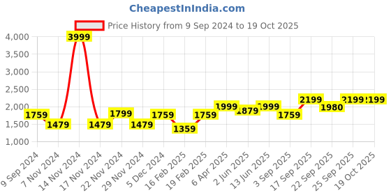 myntra.com NR By Nidhi Rathi Ghunghroo Embellished Leather Mojaris nr by nidhi rathi Price History Graph from 9 Sep 2024 to 18 Oct 2025