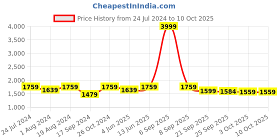 myntra.com NR By Nidhi Rathi Ghungroo Embellished Ethnic Mojaris nr by nidhi rathi Price History Graph from 24 Jul 2024 to 9 Oct 2025