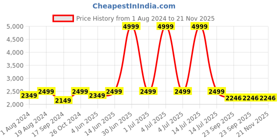 myntra.com NR By Nidhi Rathi Gold-Toned Embellished Leather Party Block Sandals nr by nidhi rathi Price History Graph from 1 Aug 2024 to 21 Nov 2025