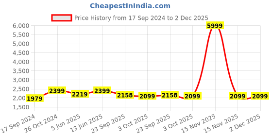 myntra.com NR By Nidhi Rathi Intricate Embroidered Ethnic Mojaris nr by nidhi rathi Price History Graph from 17 Sep 2024 to 2 Dec 2025