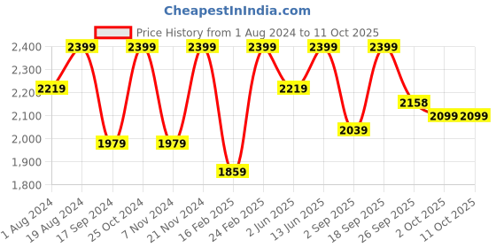 myntra.com NR By Nidhi Rathi Intricate Sequin Embellished Ethnic Mojaris nr by nidhi rathi Price History Graph from 1 Aug 2024 to 11 Oct 2025