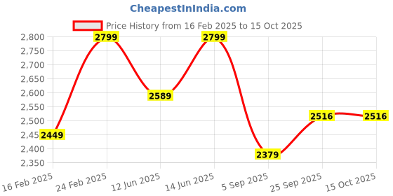 myntra.com NR By Nidhi Rathi Men Colourblocked Lightweight Memory Foam Horsebit Loafers nr by nidhi rathi Price History Graph from 16 Feb 2025 to 14 Oct 2025