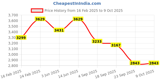 myntra.com NR By Nidhi Rathi Men Embellished Lightweight Memory Foam Suede Mojaris nr by nidhi rathi Price History Graph from 16 Feb 2025 to 9 Oct 2025