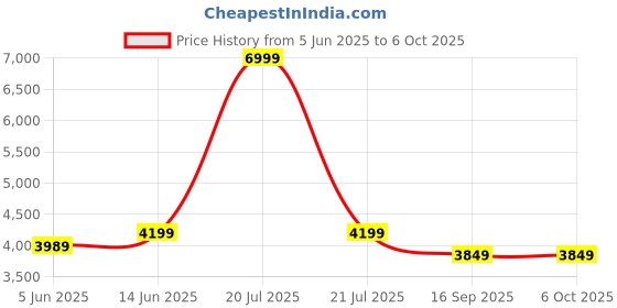 myntra.com NR By Nidhi Rathi Men Embellished Memory Foam Lightweight Suede Loafers nr by nidhi rathi Price History Graph from 5 Jun 2025 to 5 Oct 2025