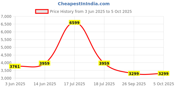 myntra.com NR By Nidhi Rathi Men Embellished Memory Foam Lightweight Suede Loafers nr by nidhi rathi Price History Graph from 3 Jun 2025 to 5 Oct 2025