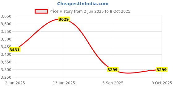 myntra.com NR By Nidhi Rathi Men Embroidered Memory Foam Lightweight Mojaris nr by nidhi rathi Price History Graph from 2 Jun 2025 to 8 Oct 2025