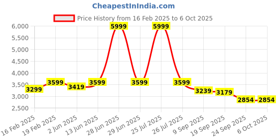 myntra.com NR By Nidhi Rathi Men Embroidered Memory Foam Lightweight Suede Mules nr by nidhi rathi Price History Graph from 16 Feb 2025 to 4 Oct 2025