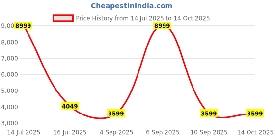 myntra.com NR By Nidhi Rathi Men Embroidered Suede Monks nr by nidhi rathi Price History Graph from 14 Jul 2025 to 14 Oct 2025