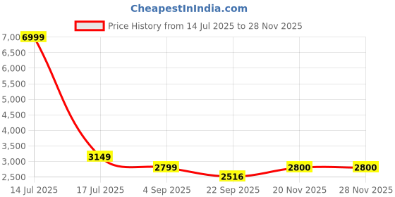 myntra.com NR By Nidhi Rathi Men Loafers nr by nidhi rathi Price History Graph from 14 Jul 2025 to 26 Nov 2025