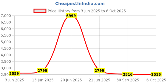 myntra.com NR By Nidhi Rathi Men Memory Foam Lightweight Mules Horsebit Loafers nr by nidhi rathi Price History Graph from 3 Jun 2025 to 4 Oct 2025