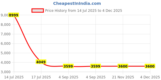 myntra.com NR By Nidhi Rathi Men Mid-Top Suede Monks nr by nidhi rathi Price History Graph from 14 Jul 2025 to 3 Dec 2025