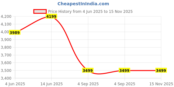 myntra.com NR By Nidhi Rathi Men Mirror Embellished Shoe-Style Sandals nr by nidhi rathi Price History Graph from 4 Jun 2025 to 15 Nov 2025