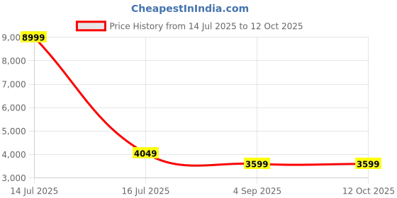 myntra.com NR By Nidhi Rathi Men Monks nr by nidhi rathi Price History Graph from 14 Jul 2025 to 12 Oct 2025