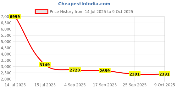 myntra.com NR By Nidhi Rathi Men Monks nr by nidhi rathi Price History Graph from 14 Jul 2025 to 9 Oct 2025