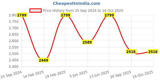 myntra.com NR By Nidhi Rathi Men Printed Slip-On Sneakers nr by nidhi rathi Price History Graph from 25 Sep 2024 to 16 Oct 2025
