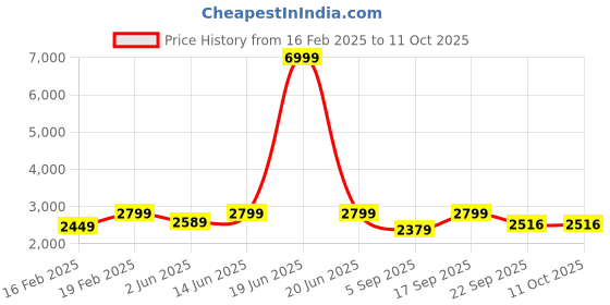 myntra.com NR By Nidhi Rathi Men Slip-On Sneakers nr by nidhi rathi Price History Graph from 16 Feb 2025 to 10 Oct 2025
