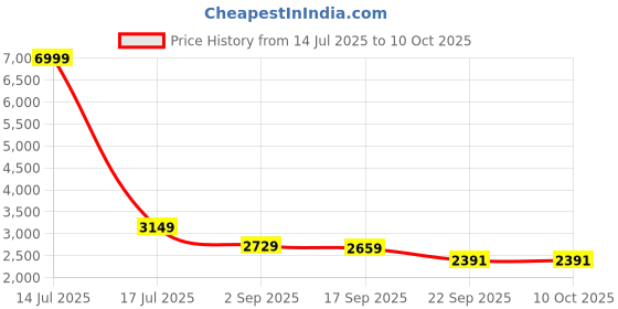 myntra.com NR By Nidhi Rathi Men Textured Flatforms nr by nidhi rathi Price History Graph from 14 Jul 2025 to 9 Oct 2025