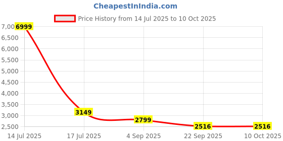myntra.com NR By Nidhi Rathi Men Textured Flatforms nr by nidhi rathi Price History Graph from 14 Jul 2025 to 9 Oct 2025
