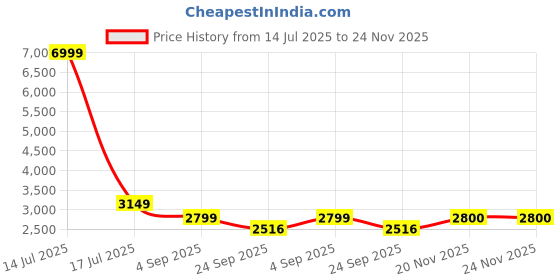 myntra.com NR By Nidhi Rathi Men Textured Loafers nr by nidhi rathi Price History Graph from 14 Jul 2025 to 24 Nov 2025