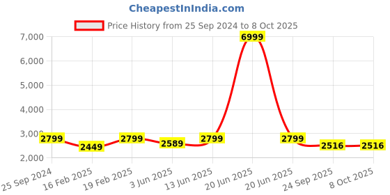 myntra.com NR By Nidhi Rathi Men Textured Memory Foam Lightweight Loafers nr by nidhi rathi Price History Graph from 25 Sep 2024 to 8 Oct 2025