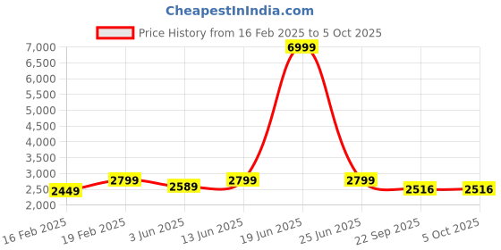 myntra.com NR By Nidhi Rathi Men Textured Mojaris nr by nidhi rathi Price History Graph from 16 Feb 2025 to 5 Oct 2025