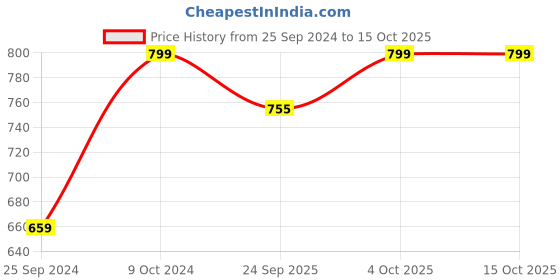 myntra.com NR By Nidhi Rathi Open Toe Flats nr by nidhi rathi Price History Graph from 25 Sep 2024 to 14 Oct 2025
