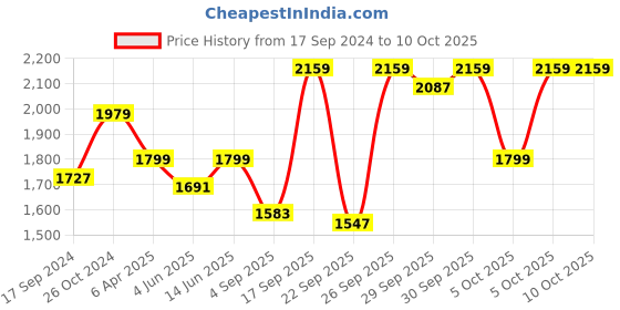 myntra.com NR By Nidhi Rathi Open Toe Slim Heels nr by nidhi rathi Price History Graph from 17 Sep 2024 to 9 Oct 2025