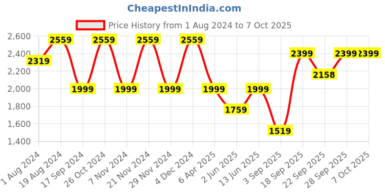 myntra.com NR By Nidhi Rathi Perforated Block Heel Pumps nr by nidhi rathi Price History Graph from 1 Aug 2024 to 7 Oct 2025