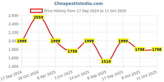 myntra.com NR By Nidhi Rathi Perforated Block Heel Pumps nr by nidhi rathi Price History Graph from 17 Sep 2024 to 10 Oct 2025